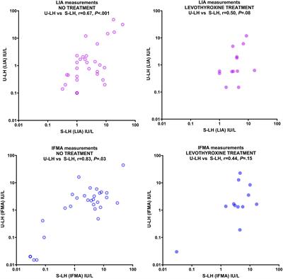 The negative impact of levothyroxine treatment on urinary luteinizing hormone measurements in pediatric patients with thyroid disease